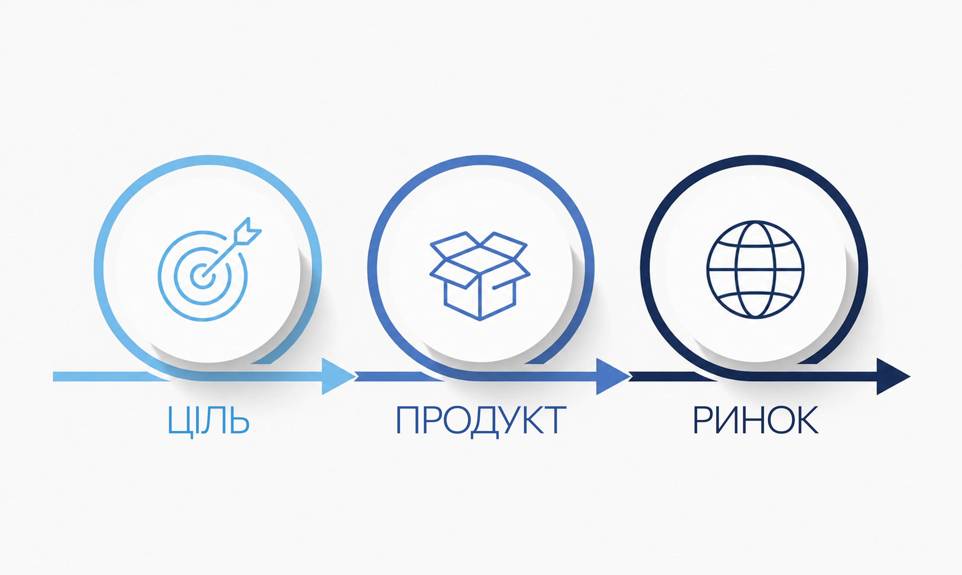 Схема Product-Market Fit: ціль, продукт і ринок
