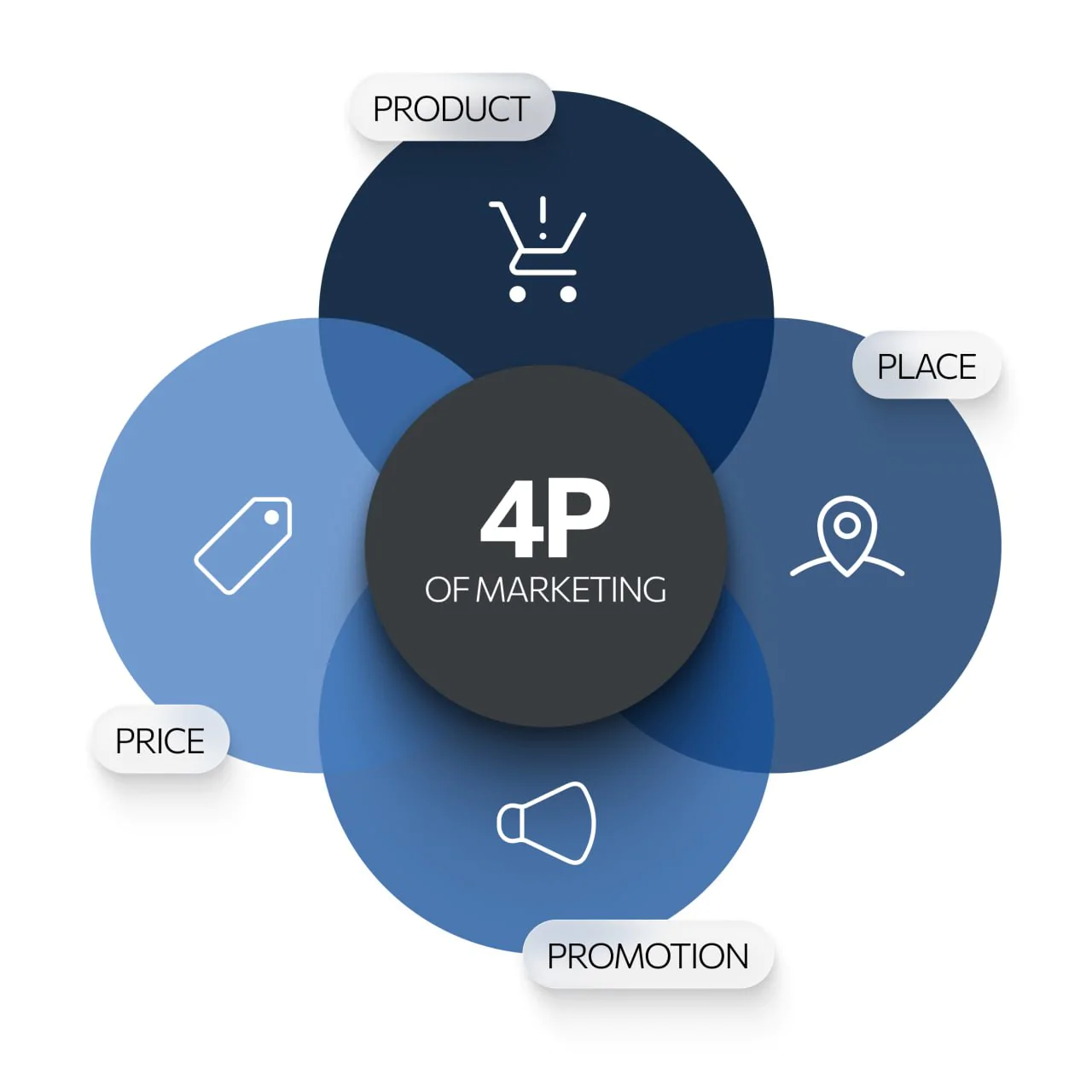 Модель маркетингу 4P: Product, Price, Place, Promotion