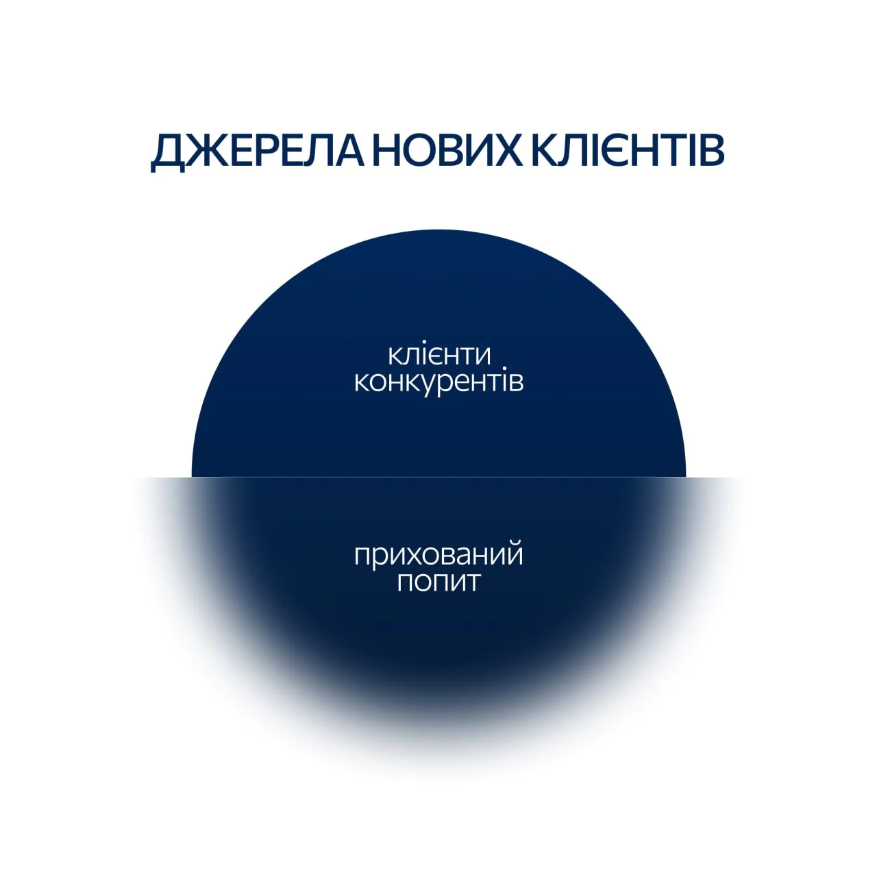 Джерела нових клієнтів: клієнти конкурентів та прихований попит