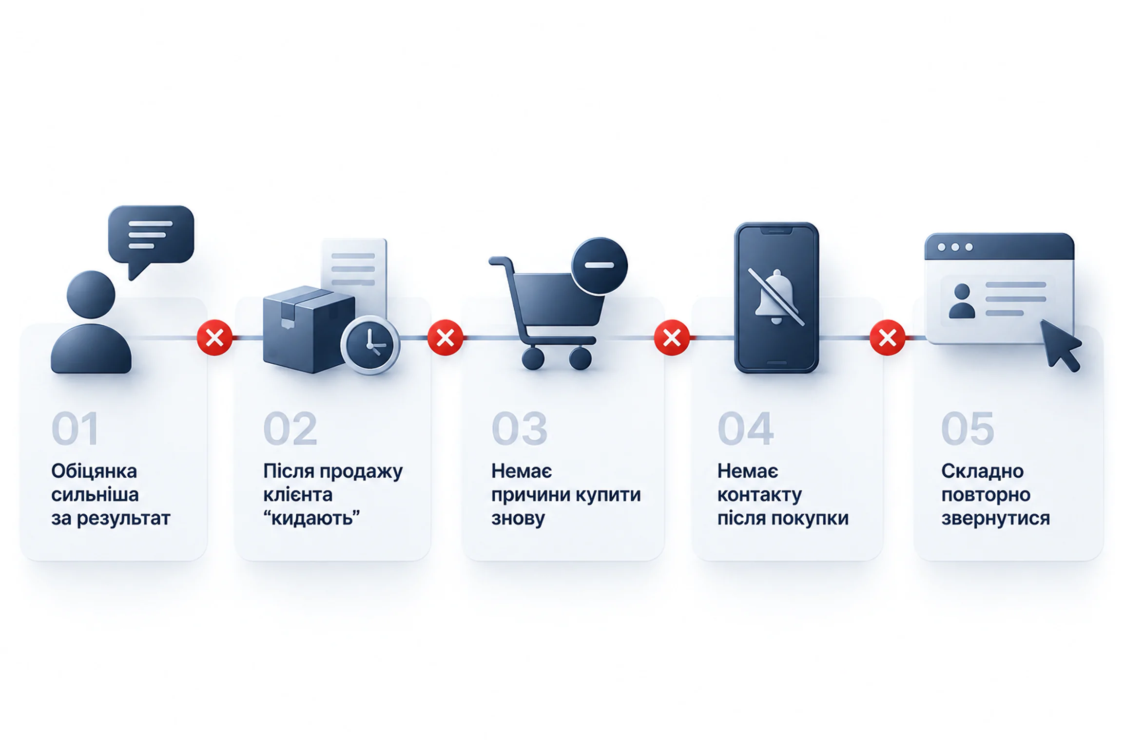 Основні причини, через які клієнти не повертаються після першої покупки