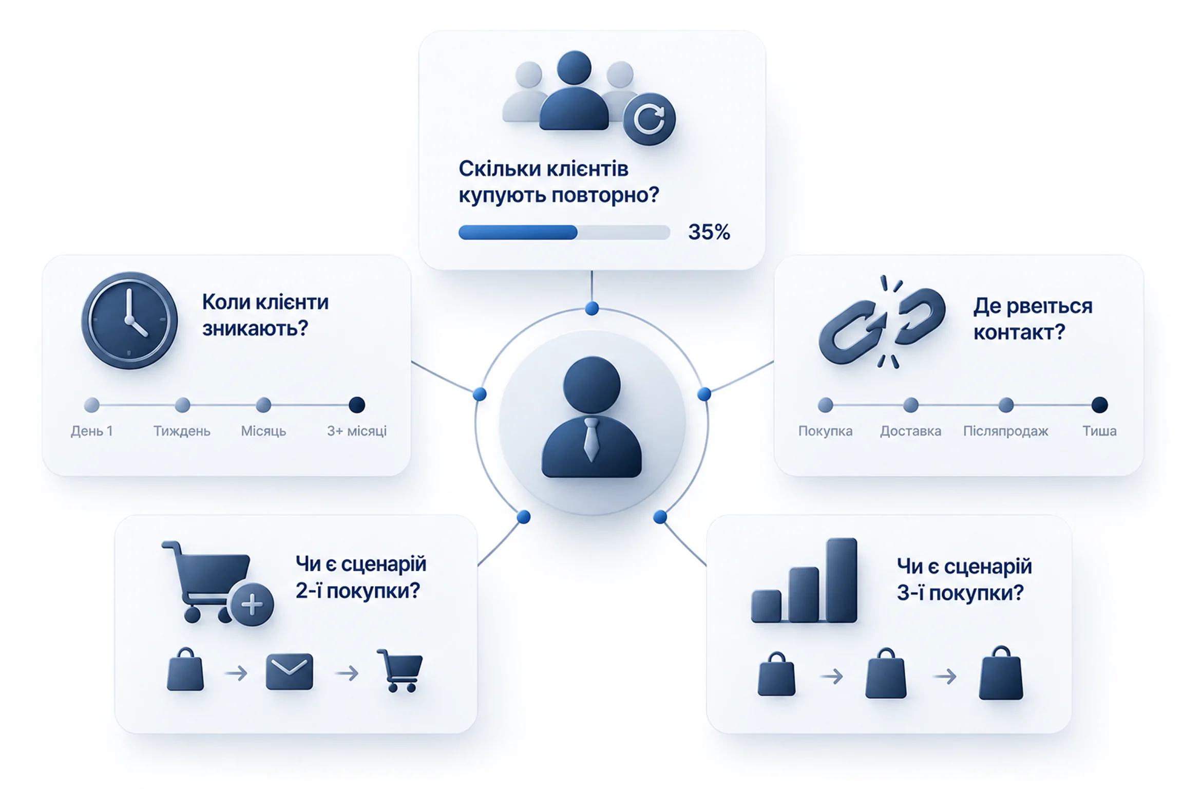 Показники повторних покупок, які варто перевірити власнику бізнесу